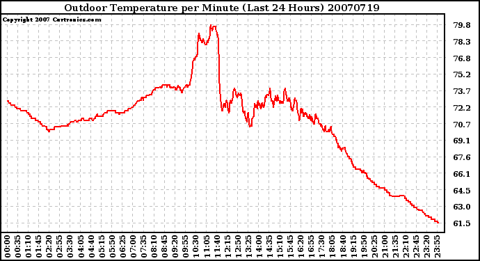 Milwaukee Weather Outdoor Temperature per Minute (Last 24 Hours)