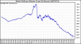 Milwaukee Weather Wind Chill per Minute (Last 24 Hours)