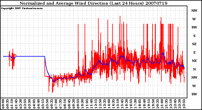 Milwaukee Weather Normalized and Average Wind Direction (Last 24 Hours)