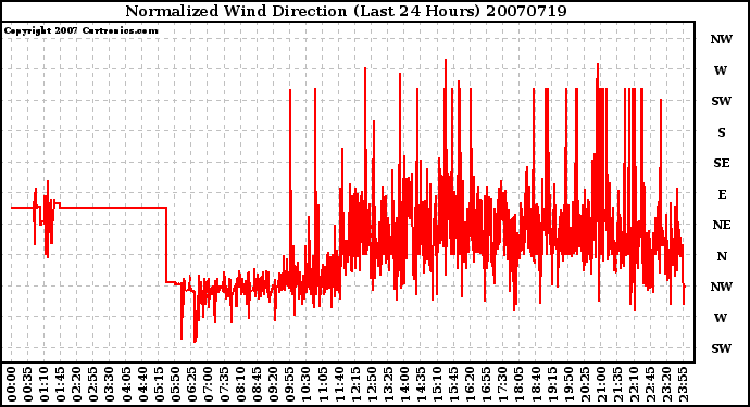 Milwaukee Weather Normalized Wind Direction (Last 24 Hours)