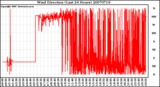 Milwaukee Weather Wind Direction (Last 24 Hours)