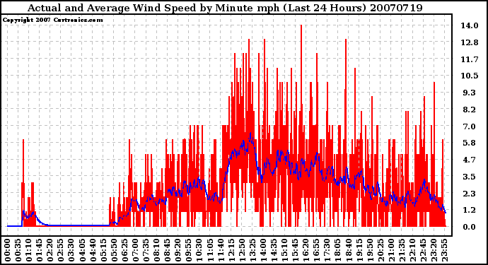 Milwaukee Weather Actual and Average Wind Speed by Minute mph (Last 24 Hours)