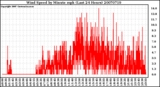 Milwaukee Weather Wind Speed by Minute mph (Last 24 Hours)
