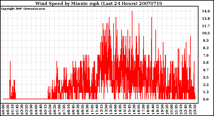 Milwaukee Weather Wind Speed by Minute mph (Last 24 Hours)