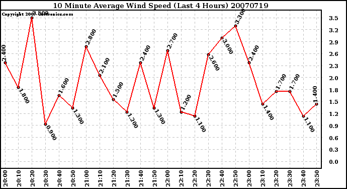 Milwaukee Weather 10 Minute Average Wind Speed (Last 4 Hours)