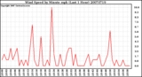 Milwaukee Weather Wind Speed by Minute mph (Last 1 Hour)