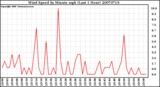 Milwaukee Weather Wind Speed by Minute mph (Last 1 Hour)