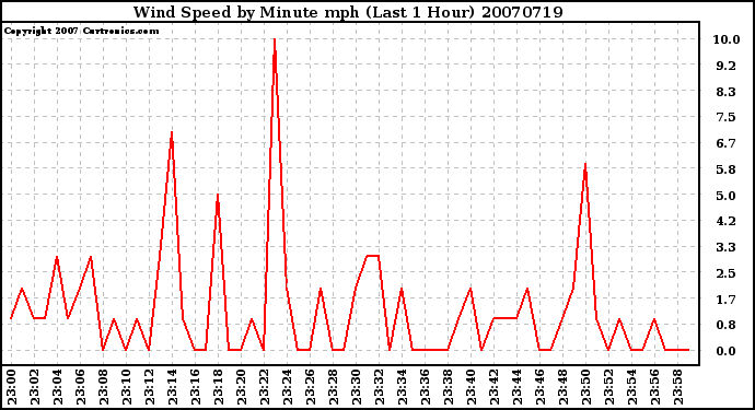 Milwaukee Weather Wind Speed by Minute mph (Last 1 Hour)