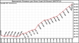 Milwaukee Weather Barometric Pressure per Hour (Last 24 Hours)