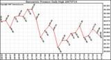 Milwaukee Weather Barometric Pressure Daily High