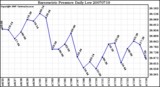 Milwaukee Weather Barometric Pressure Daily Low