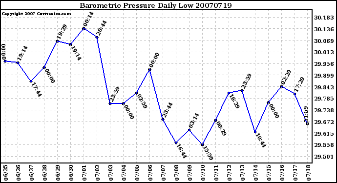 Milwaukee Weather Barometric Pressure Daily Low