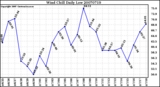 Milwaukee Weather Wind Chill Daily Low