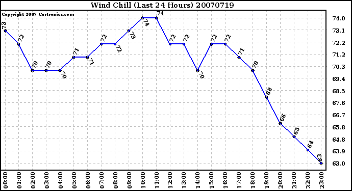 Milwaukee Weather Wind Chill (Last 24 Hours)