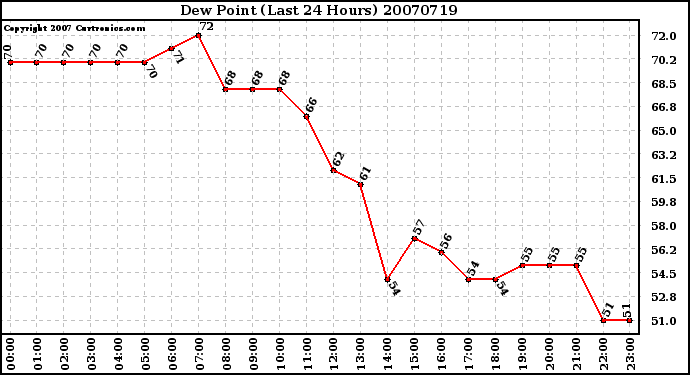 Milwaukee Weather Dew Point (Last 24 Hours)