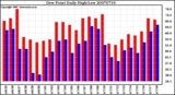 Milwaukee Weather Dew Point Daily High/Low