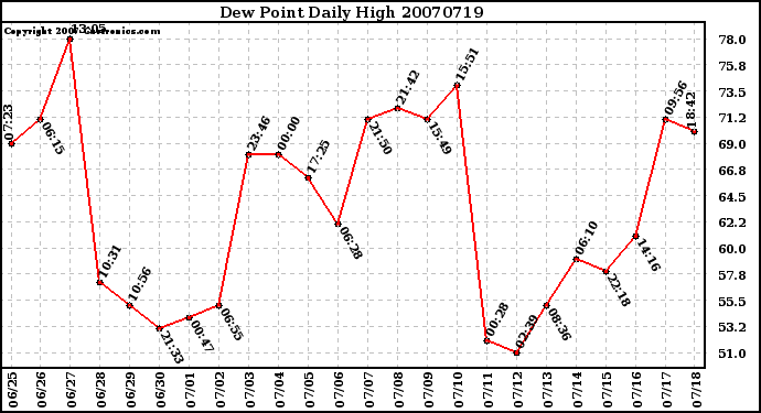 Milwaukee Weather Dew Point Daily High