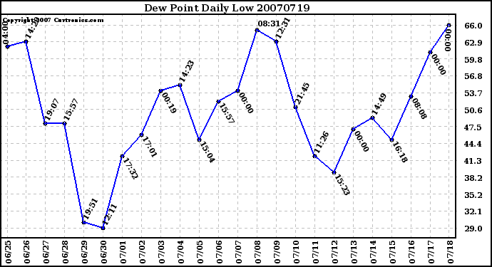 Milwaukee Weather Dew Point Daily Low