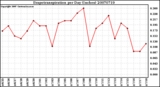 Milwaukee Weather Evapotranspiration per Day (Inches)