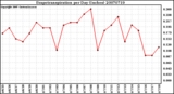 Milwaukee Weather Evapotranspiration per Day (Inches)