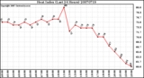 Milwaukee Weather Heat Index (Last 24 Hours)