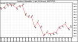 Milwaukee Weather Outdoor Humidity (Last 24 Hours)