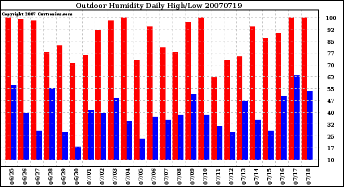 Milwaukee Weather Outdoor Humidity Daily High/Low