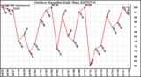 Milwaukee Weather Outdoor Humidity Daily High