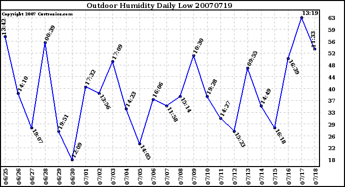 Milwaukee Weather Outdoor Humidity Daily Low