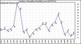 Milwaukee Weather Outdoor Humidity Monthly Low