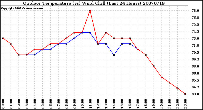 Milwaukee Weather Outdoor Temperature (vs) Wind Chill (Last 24 Hours)