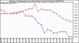 Milwaukee Weather Outdoor Temperature (vs) Dew Point (Last 24 Hours)