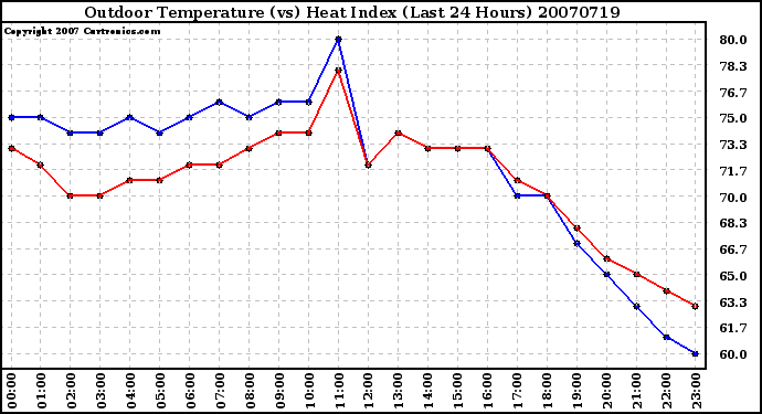 Milwaukee Weather Outdoor Temperature (vs) Heat Index (Last 24 Hours)