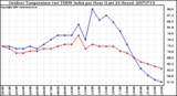 Milwaukee Weather Outdoor Temperature (vs) THSW Index per Hour (Last 24 Hours)