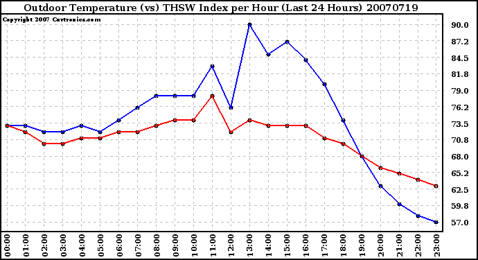 Milwaukee Weather Outdoor Temperature (vs) THSW Index per Hour (Last 24 Hours)