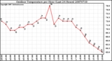 Milwaukee Weather Outdoor Temperature per Hour (Last 24 Hours)