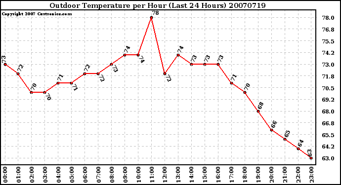 Milwaukee Weather Outdoor Temperature per Hour (Last 24 Hours)