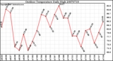 Milwaukee Weather Outdoor Temperature Daily High