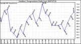 Milwaukee Weather Outdoor Temperature Daily Low