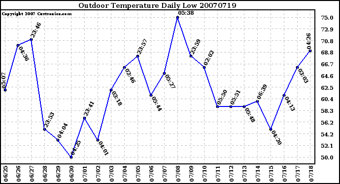 Milwaukee Weather Outdoor Temperature Daily Low