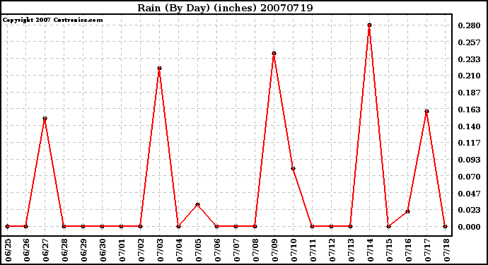 Milwaukee Weather Rain (By Day) (inches)