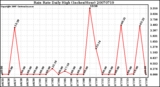 Milwaukee Weather Rain Rate Daily High (Inches/Hour)