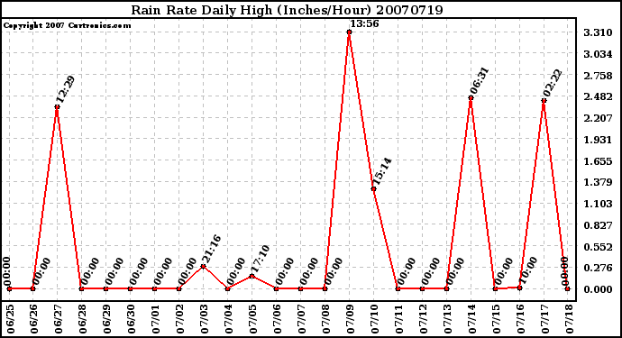 Milwaukee Weather Rain Rate Daily High (Inches/Hour)