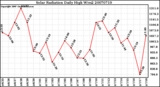 Milwaukee Weather Solar Radiation Daily High W/m2