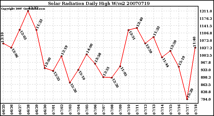 Milwaukee Weather Solar Radiation Daily High W/m2