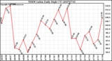 Milwaukee Weather THSW Index Daily High (F)