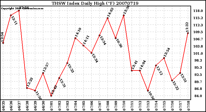 Milwaukee Weather THSW Index Daily High (F)