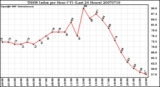 Milwaukee Weather THSW Index per Hour (F) (Last 24 Hours)