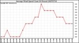 Milwaukee Weather Average Wind Speed (Last 24 Hours)