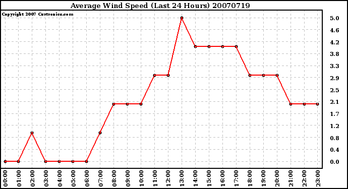 Milwaukee Weather Average Wind Speed (Last 24 Hours)